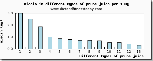 prune juice niacin per 100g